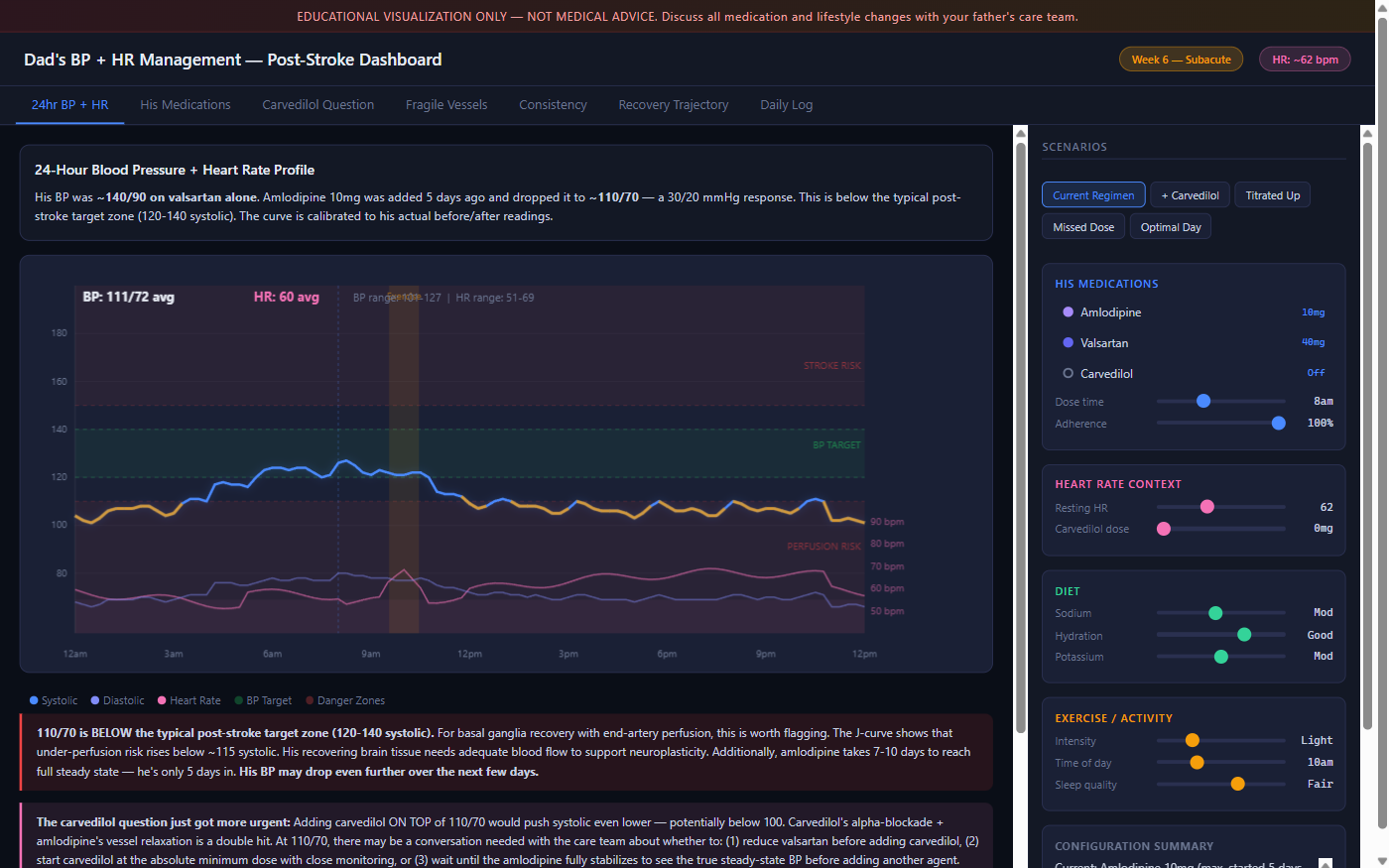 Blood pressure management dashboard with trend charts